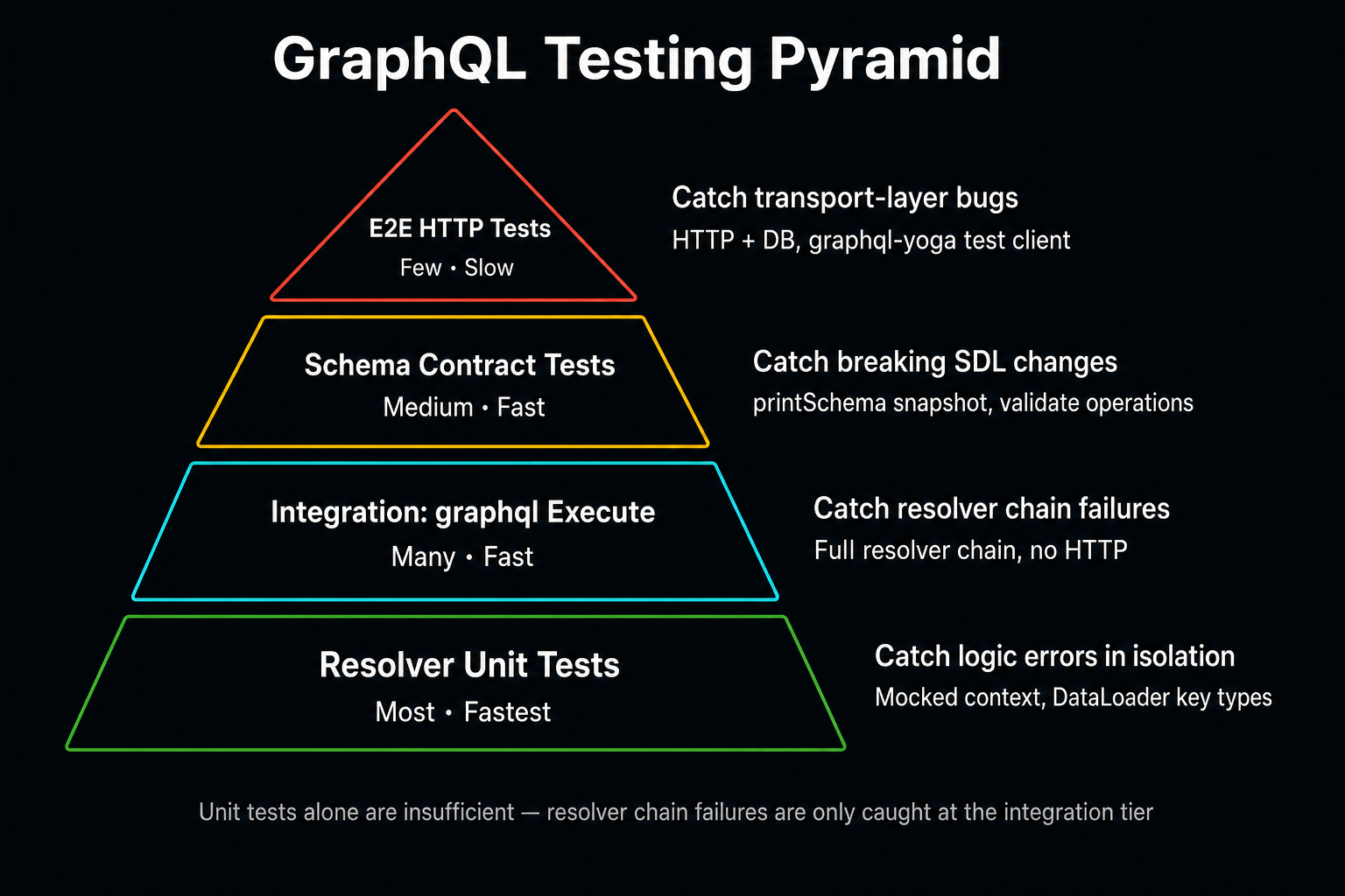 Testing pyramid: E2E HTTP at top, execution integration in middle, schema contracts as CI gate, resolver unit tests at base with annotations of what each tier catches