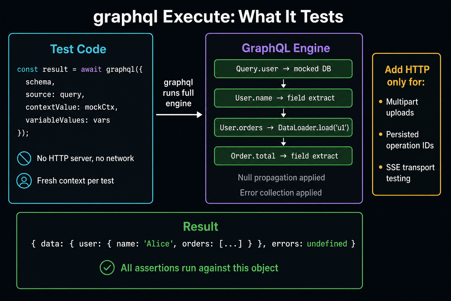 Flow Trace: graphql(schema, query, null, context, variables) integration test setup with annotations of what HTTP adds and why it's not needed at this tier