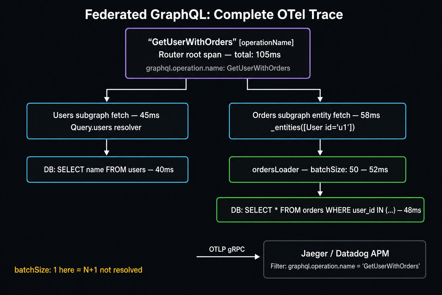 Flow Trace: named operation → Router root OTel span → parallel subgraph spans → DataLoader batch span → DB query span → OTLP export to Jaeger