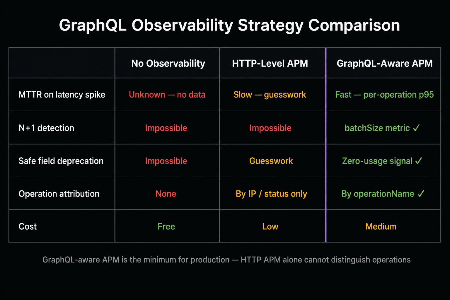 Comparison Matrix: no observability vs. HTTP-level APM vs. GraphQL-aware APM across MTTR, N+1 detection, deprecation safety, and cost