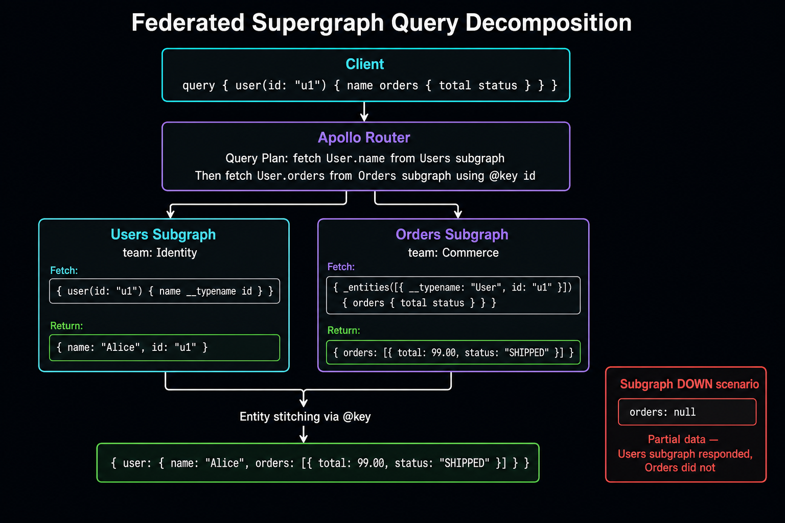 Federated supergraph query decomposition: client query → Router query plan → parallel subgraph fetches → entity stitching → assembled response