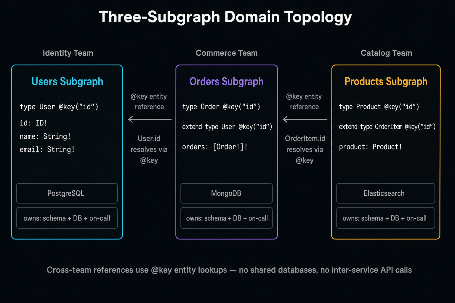 Three-subgraph topology: Identity, Commerce, and Catalog teams — with @key entity references and bounded context ownership annotations