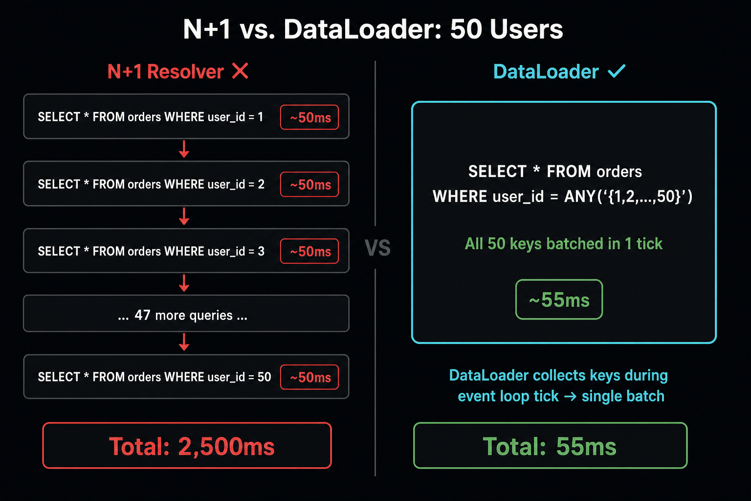 Flow Trace: N+1 sequential resolver DB queries vs. DataLoader batched single query