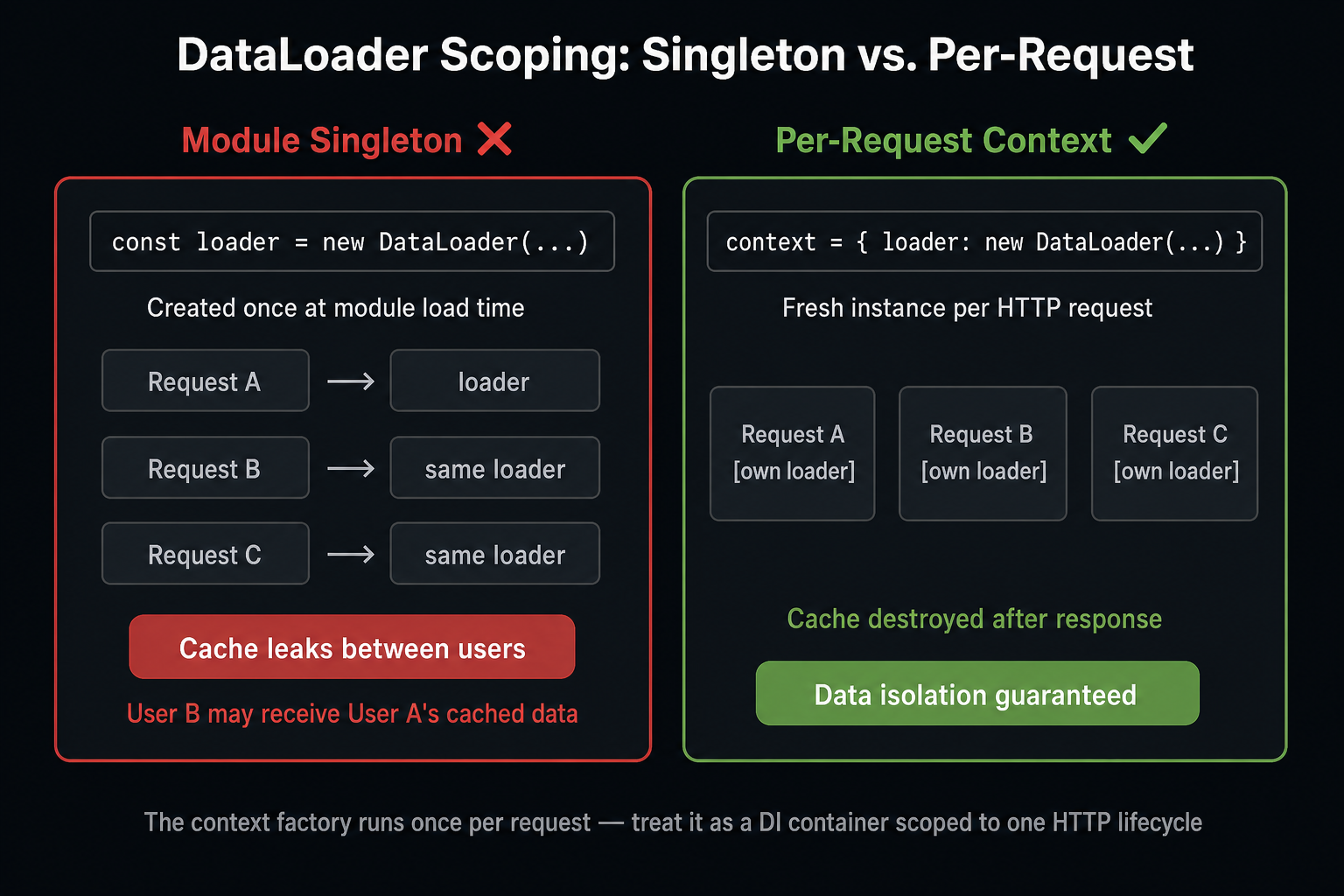 Mental Model: per-request Context object lifecycle — created at request start, holds scoped DataLoader instances, destroyed at response