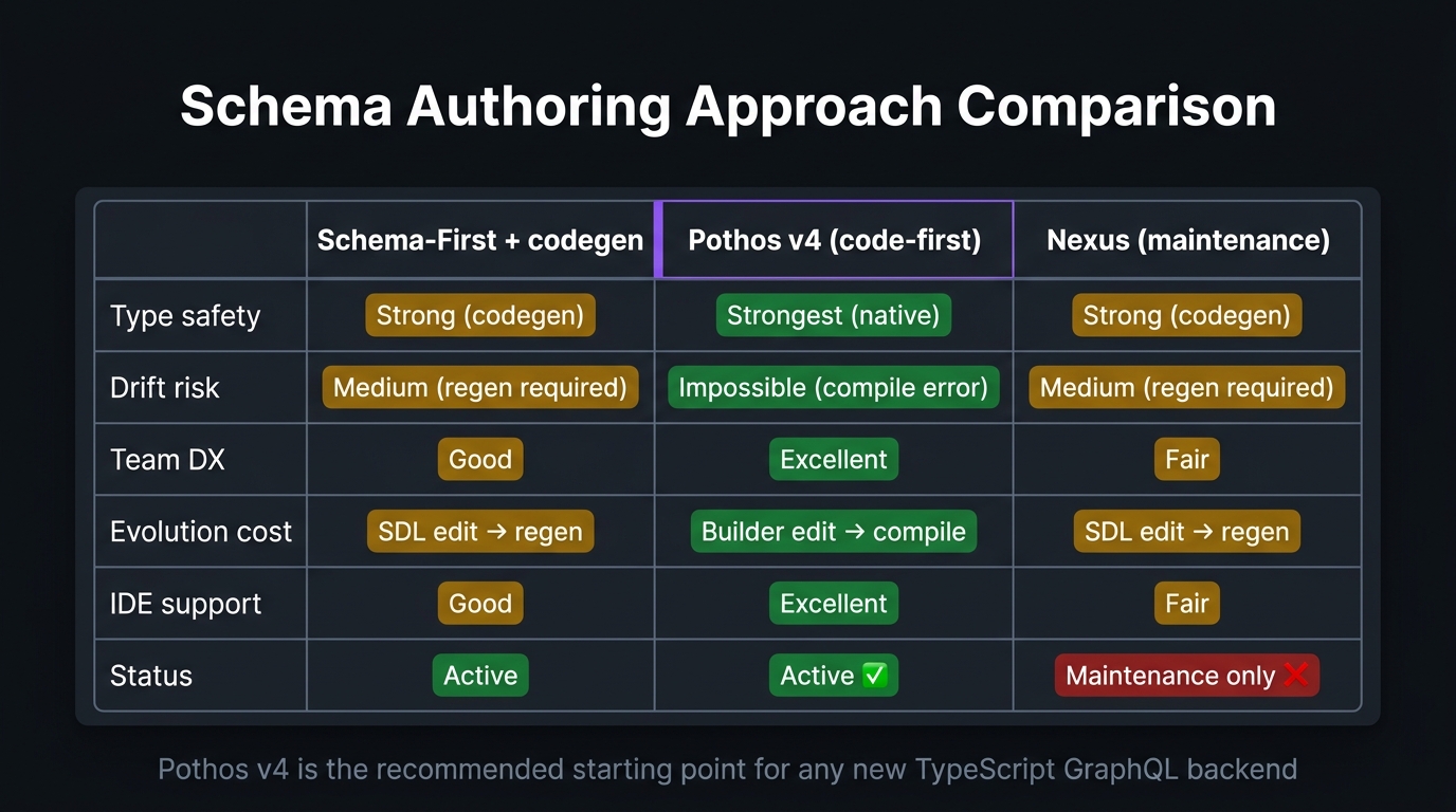 Comparison Matrix: Schema-first + codegen vs. Pothos v4 code-first vs. Nexus across type safety, drift risk, team scale, and evolution cost