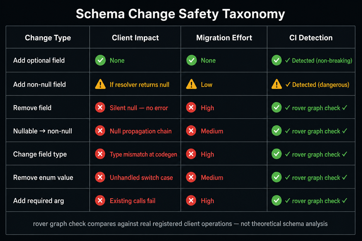 Comparison Matrix: safe / dangerous / breaking changes across operations with client impact and CI detection status