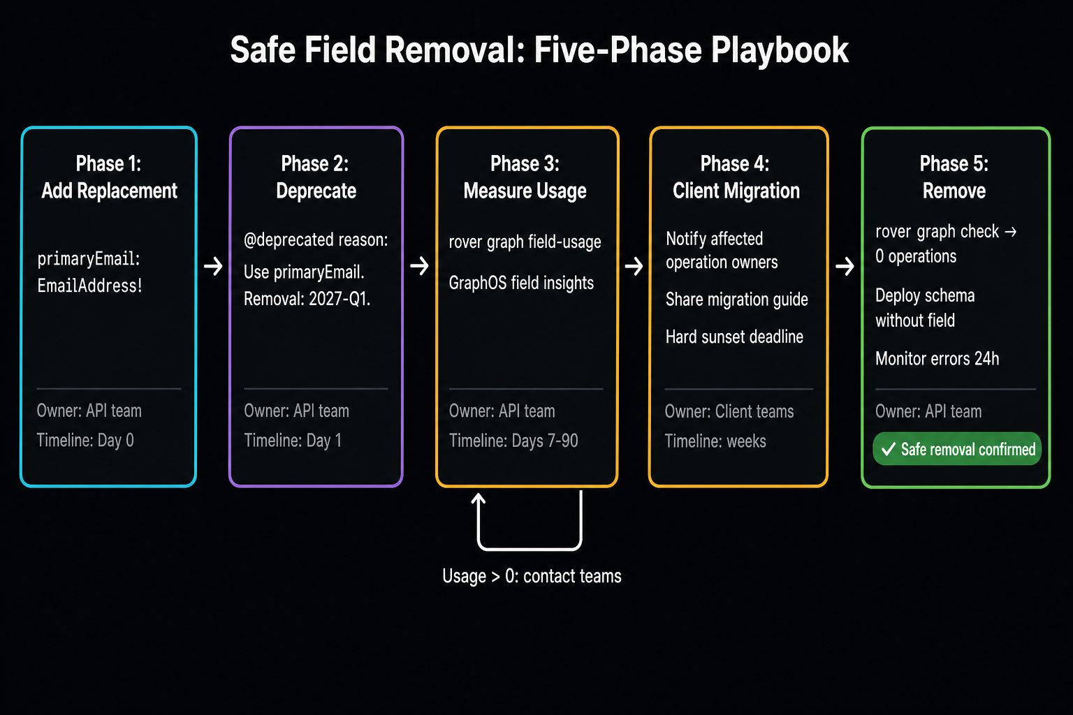 Flow Trace: phased deprecation lifecycle — @deprecated annotation → measure usage → client communication → zero usage → rover graph check → removal