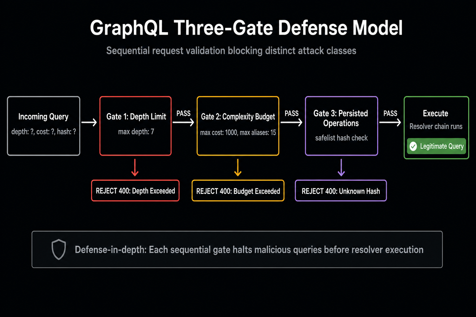 Flow Trace: three-gate model — incoming query through depth gate → complexity gate → persisted operations manifest check