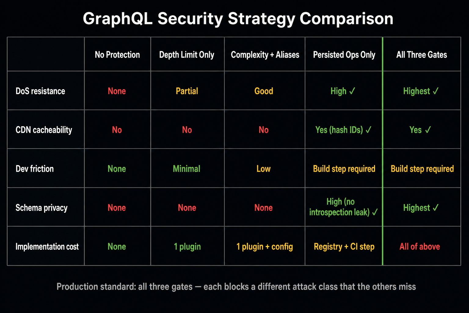 Comparison Matrix: no protection vs. depth-limit only vs. complexity + aliases vs. persisted operations vs. all three gates
