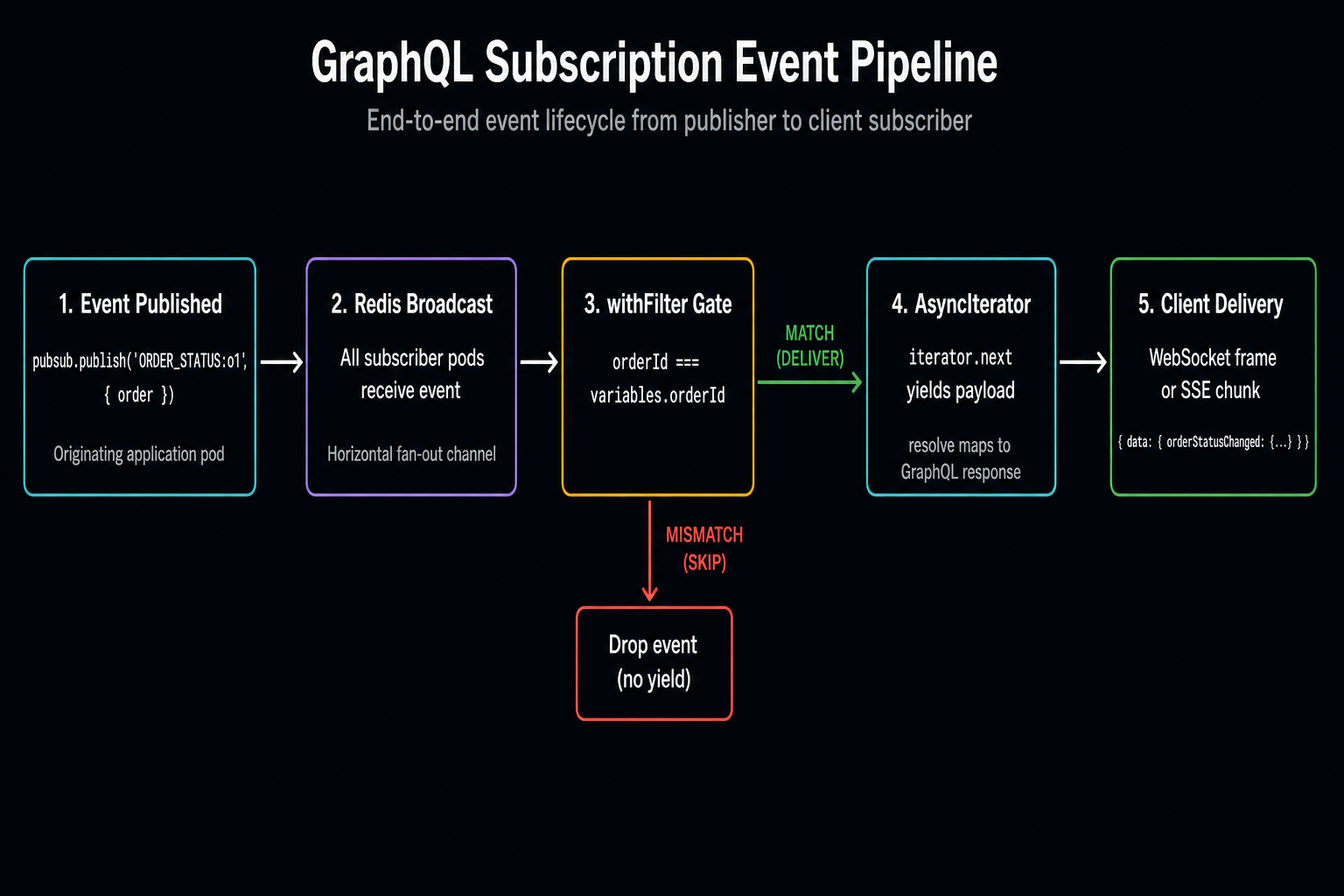 Flow Trace: subscription event path from Redis through withFilter, AsyncIterator, WebSocket/SSE transport to client