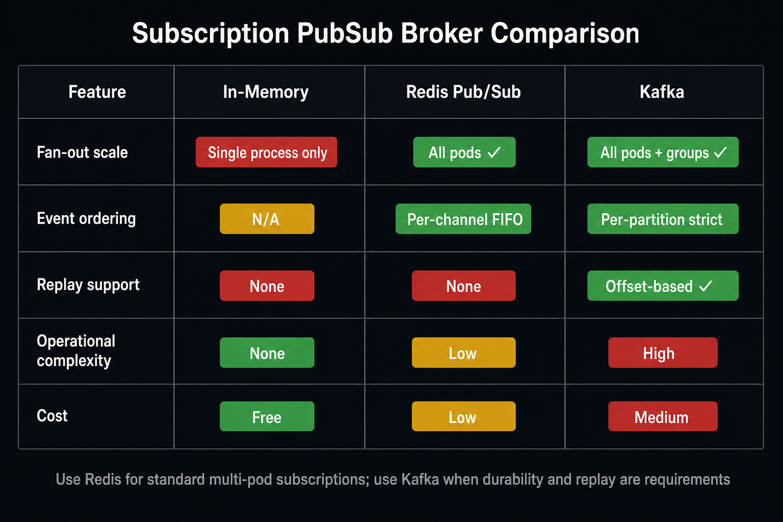 Comparison Matrix: In-memory EventEmitter vs. Redis PubSub vs. Kafka across fan-out scale, ordering, replay, operational complexity, and cost