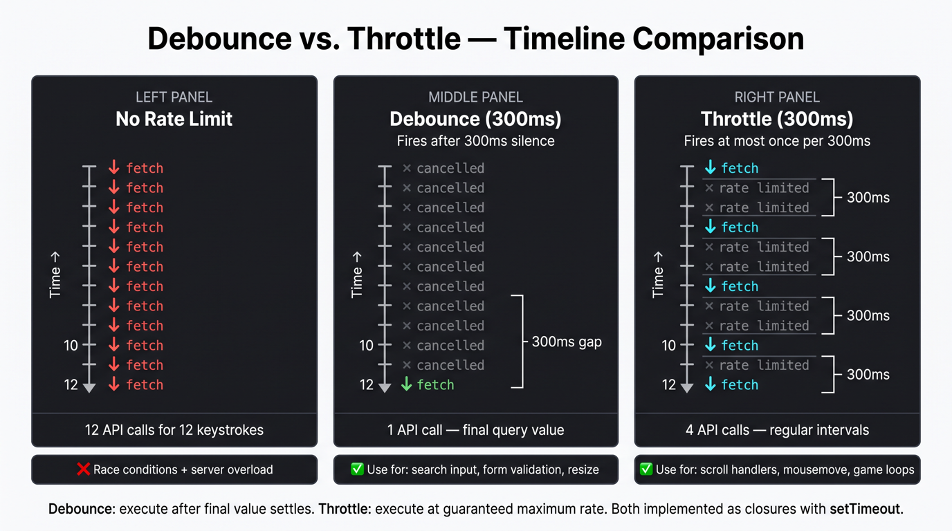 Before/after timeline diagram in three panels arranged horizontally. Panel 1 labeled 'No Rate Limit (Dangerous)' with red border. Timeline shows 12 small event tick marks (keystrokes) each with a red arrow down labeled 'fetch()'. All 12 execute. Panel 2 labeled 'Debounce (300ms)' with green border. Same 12 ticks, but only the last tick after a 300ms gap has a green arrow down labeled 'fetch()'. All other ticks are greyed out with a callout 'Cancelled by next keystroke'. Panel 3 labeled 'Throttle (300ms)' with cyan border. Same 12 ticks, but ticks 1, 4, 7, 10, 12 have cyan arrows down labeled 'fetch()'. A horizontal bracket shows each 300ms window. Footer text in amber: 'Rule: Use Debounce for final-value scenarios (search, form validation, resize). Use Throttle for continuous-update scenarios (scroll position, mouse coordinates, game loop).