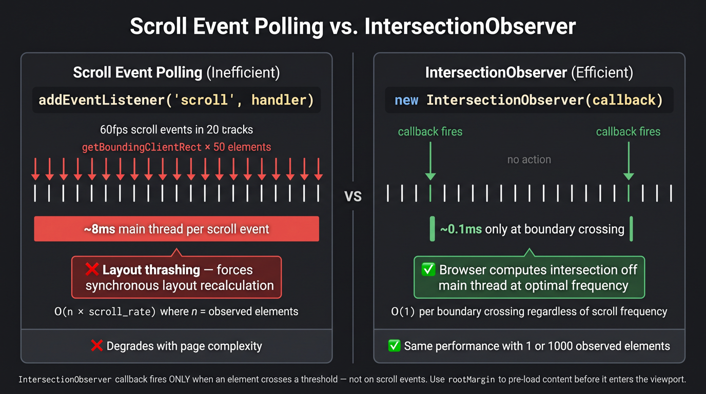 Before/After split diagram on scroll event vs Intersection Observer. Left panel labeled 'Scroll Event Polling (Inefficient)' with red border. A timeline showing scroll events firing at 60fps (dense tick marks). Each tick has a red downward arrow labeled 'getBoundingClientRect() × 50 elements → Layout Thrashing'. A main thread block diagram shows orange bar labeled '~8ms per scroll event'. Right panel labeled 'Intersection Observer (O(1))' with green border. Same timeline but only 2-3 sparse tick marks have green arrows, labeled 'Boundary crossed → callback fires'. Main thread block diagram shows a tiny green sliver. Between panels: a dotted vertical line. Footer annotation in amber: 'Scroll event: O(n) per scroll tick where n = observed elements. IntersectionObserver: O(1) per boundary crossing regardless of scroll frequency or element count'.