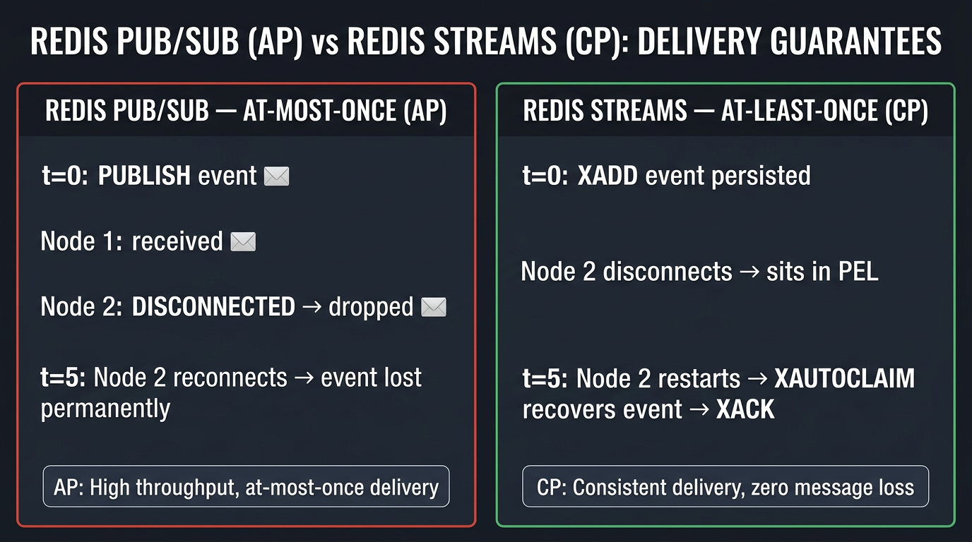 Redis Pub/Sub silently drops messages during subscriber disconnects; Redis Streams guarantees at-least-once delivery with consumer group replay and XACK