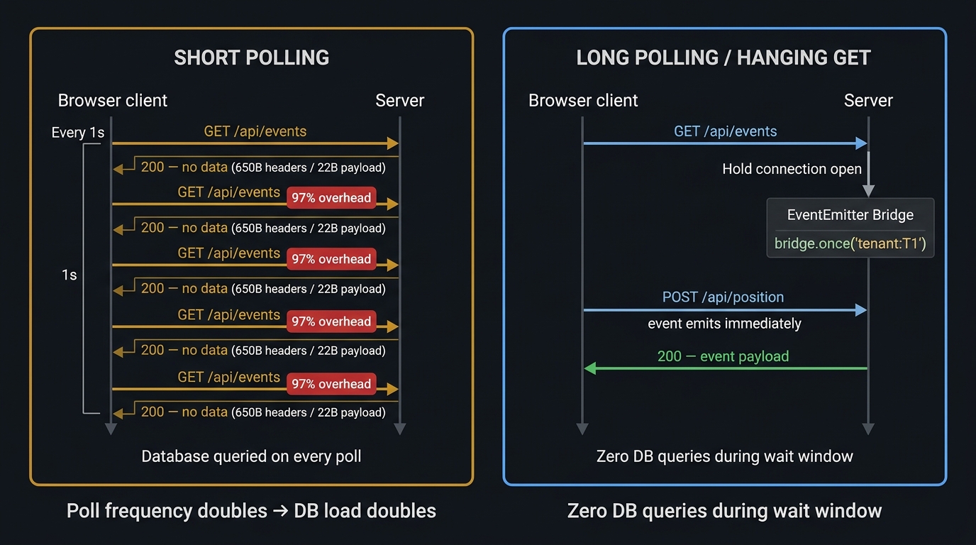Short polling generates 97%+ header-to-payload overhead on empty responses; long polling with an EventEmitter bridge resolves events in sub-millisecond with zero database queries