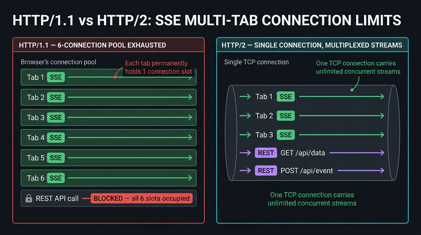 HTTP/1.1 limits browsers to 6 concurrent connections per origin; HTTP/2 stream multiplexing carries all SSE streams and REST calls over one TCP connection with no contention