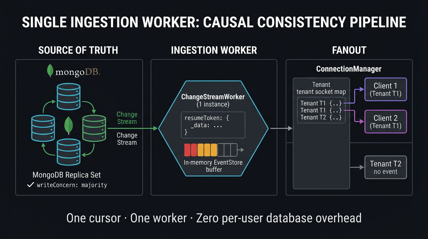 The Single Ingestion Worker pattern fans out one Change Stream cursor to active tenant connections via ConnectionManager