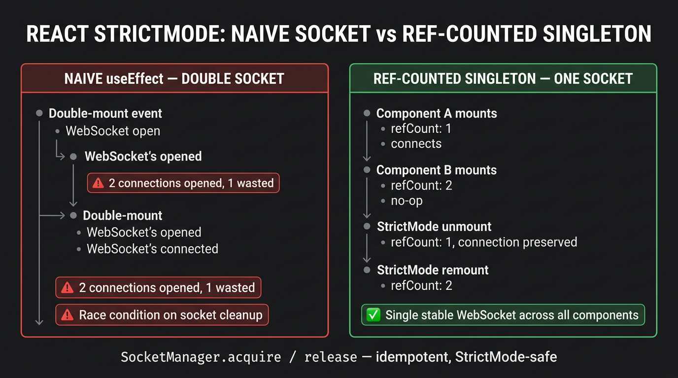 React 18 StrictMode double-mounts components causing naive socket hooks to duplicate connections; ref-counted SocketManager ensures exactly one socket is opened