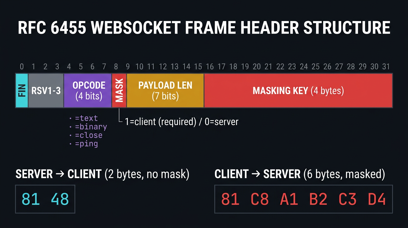 The RFC 6455 binary frame header encodes FIN, OpCode, MASK bit, Payload Length, and a 4-byte XOR masking key in 2 to 10 bytes