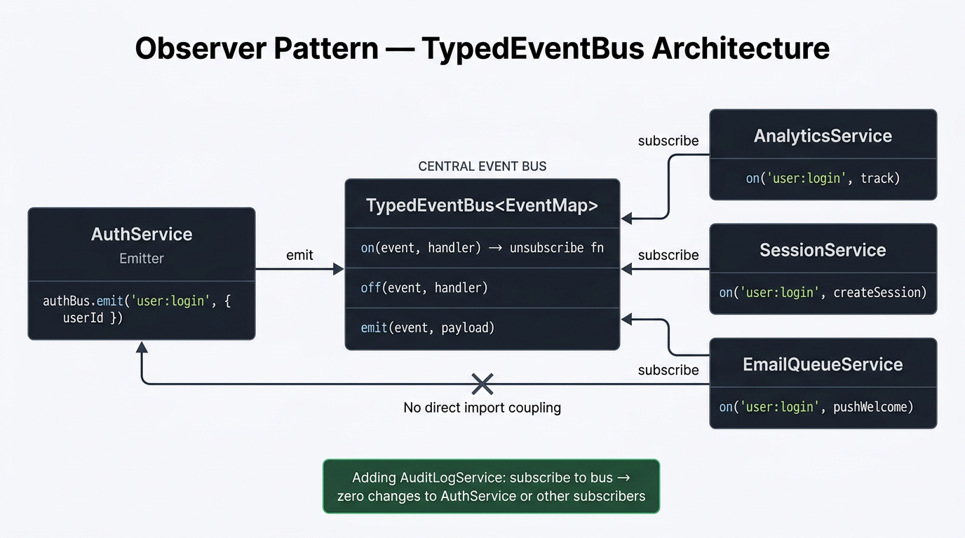 Mental model diagram of the Observer pattern for a typed event bus. Center box labeled 'TypedEventBus<EventMap>' with cyan border containing three method labels: 'on(event, handler) → unsubscribe fn', 'off(event, handler)', 'emit(event, payload)'. Three arrows point inward from the left labeled 'subscribe' from three component boxes: 'AnalyticsService', 'SessionService', 'EmailQueueService'. One arrow points to the bus from the right labeled 'emit — user:login payload' from 'AuthService'. An outward fan of three arrows from the bus to each subscriber labeled 'notify all handlers'. A red X-crossed bidirectional arrow between AuthService and each subscriber labeled 'AuthService does not reference subscribers — zero import coupling'. Footer annotation in green: 'Adding a new subscriber (e.g., AuditLogger) requires zero changes to AuthService or existing subscribers'.