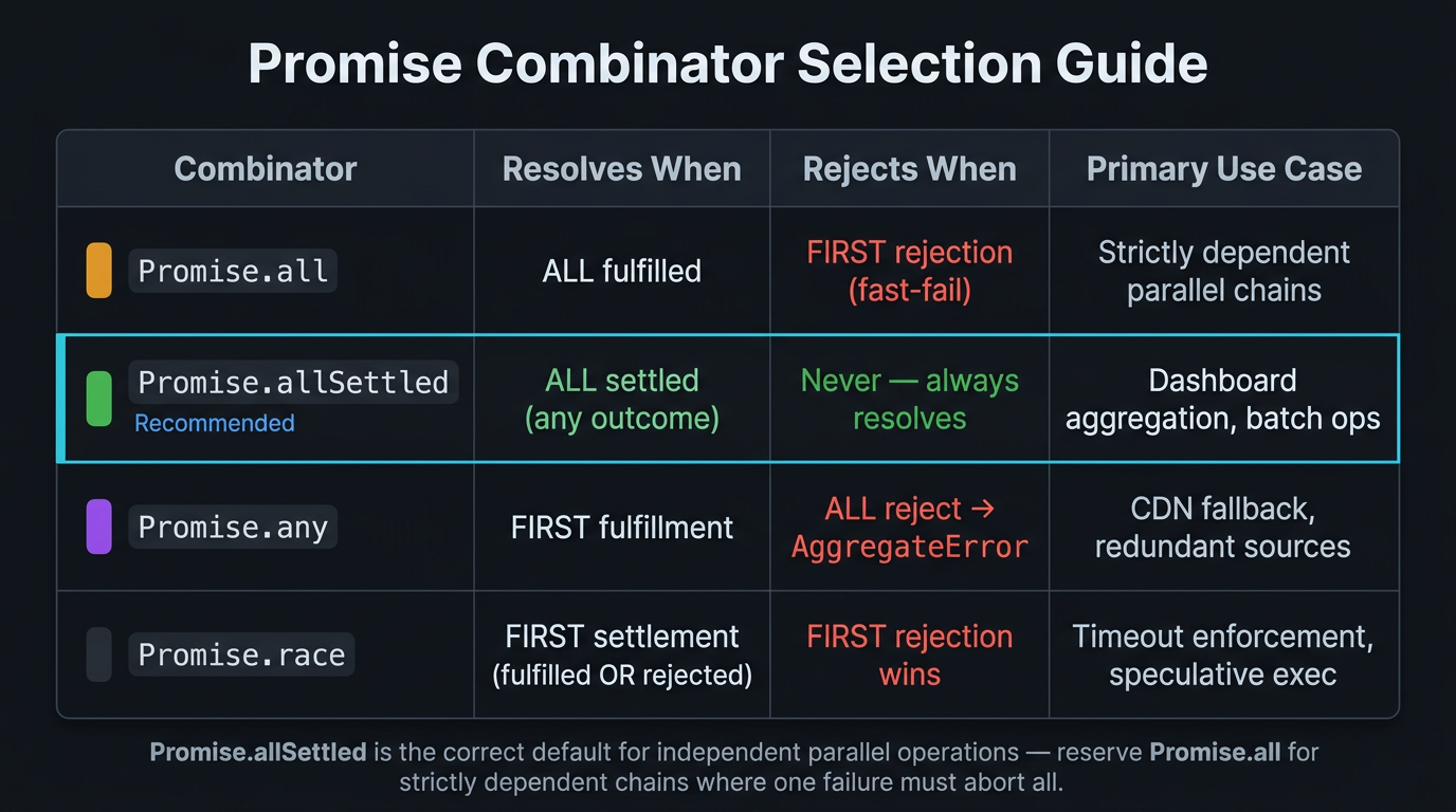 Comparison matrix diagram — 4 rows, 4 columns. Title in white: 'Promise Combinator Selection Guide'. Column headers in amber: 'Combinator', 'Resolves When', 'Rejects When', 'Primary Use Case'. Row 1 — 'Promise.all' (left-side red badge): 'ALL promises fulfilled' | 'FIRST rejection (fast-fail)' | 'Strictly dependent parallel work'. Row 2 — 'Promise.allSettled' (left-side green badge, cyan border — highlighted as Recommended): 'ALL promises settled (any outcome)' | 'Never (always resolves)' | 'Dashboard aggregation, batch operations'. Row 3 — 'Promise.any' (left-side violet badge): 'FIRST fulfillment' | 'ALL reject → AggregateError' | 'CDN fallback, redundant sources'. Row 4 — 'Promise.race' (left-side amber badge): 'FIRST settlement (fulfilled OR rejected)' | 'FIRST rejection' | 'Timeout enforcement, speculative execution'. Footer note in dim: 'Promise.allSettled is the correct default for independent parallel operations — reserve Promise.all for strictly sequential-dependent chains'.