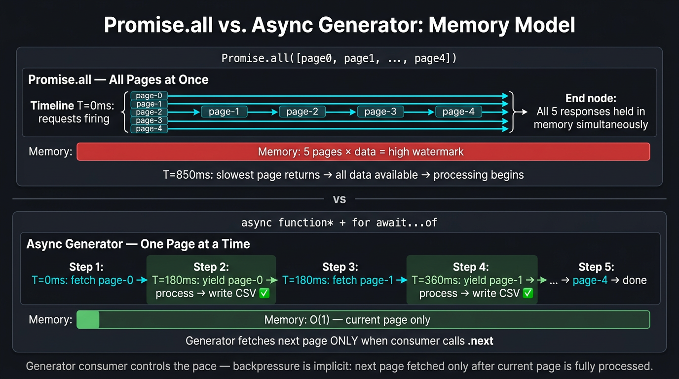 Flow trace diagram in two panels. Top panel labeled 'Promise.all — Blocking (All Pages at Once)' with red left border. Timeline shows: T=0ms all 5 page requests fire simultaneously (5 cyan arrows pointing right, labeled page-0 through page-4). T=850ms (slowest page returns) — ALL data available simultaneously in memory. Below a memory indicator bar showing '5 pages × data = high watermark'. Bottom panel labeled 'Async Generator — Streaming (One Page at a Time)' with green left border. Timeline shows sequential steps: T=0ms page-0 request fires (single arrow). T=180ms page-0 yields, processed immediately (process icon). T=180ms page-1 request fires. T=360ms page-1 yields, processed. And so on through page-4. Memory indicator bar shows 'O(1) — only current page in memory'. Annotation between panels: 'Generator consumer controls the pace — next page fetched only when consumer requests it'.