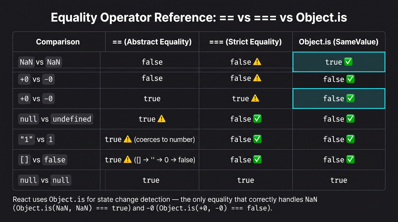 Comparison matrix diagram. Title: 'Equality Operator Reference'. Three columns: '==' (Abstract Equality), '===' (Strict Equality), 'Object.is()'. Six comparison rows: 1. 'NaN vs NaN' — false, false, TRUE (green highlight). 2. '+0 vs -0' — true, TRUE (cyan highlight), false (green highlight). 3. 'null vs undefined' — TRUE (cyan), false, false. 4. '"1" vs 1' — TRUE (cyan), false, false. 5. '[] vs false' — TRUE (cyan), false, false. 6. 'null vs null' — true, true, true. Bottom note in amber: 'Object.is() is the SameValue algorithm — the only equality that correctly handles NaN and -0. React, Redux, and Immer all use Object.is() for change detection.' Right column annotation for ===: 'Use === for most comparisons.' Right column annotation for Object.is(): 'Use Object.is() for NaN-safe change detection in state managers'.