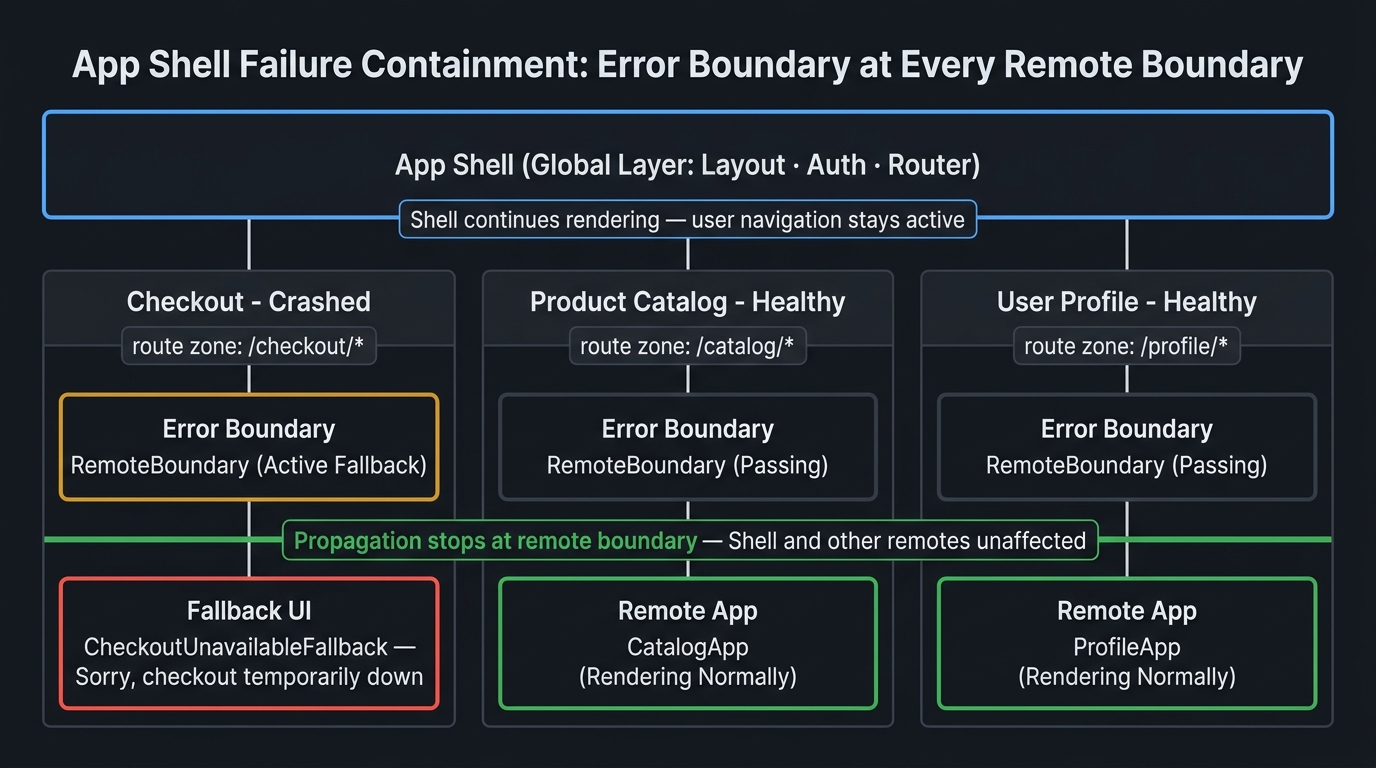 Hierarchy diagram showing App Shell error containment architecture. Top box labeled 'App Shell' (cyan, global layer). Below it, three columns side by side representing mounted remotes. Each column has: a 'Route Zone' box (dim), below it an 'Error Boundary' box (amber), below it a 'Remote App' box (green). Left column: Checkout — Error Boundary shows a 'fallback UI' state (amber, active). Middle column: Catalog — Remote App shows 'rendering normally' (green, active). Right column: Profile — Remote App shows 'rendering normally' (green, active). Red arrow from Checkout Remote App pointing up to Error Boundary, labeled 'crash caught here'. Green barrier line at Error Boundary level, labeled 'propagation stops — shell and other remotes unaffected'. Shell box at top annotated: 'Shell continues rendering — user can still navigate'. Caption: 'Error Boundaries placed at each remote boundary contain failures to their zone — a crashed Checkout does not crash Catalog or the shell.'