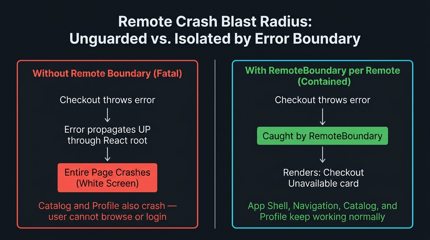 Before/After split diagram showing remote crash propagation behavior. Left panel labeled 'Without Error Boundary (broken)' — dim background. App Shell box at top, with three child remote boxes. Red lightning bolt on Checkout remote box labeled 'cart.useCheckout() throws'. Red propagation arrow going UP through the tree, crossing the shell boundary, hitting a red 'Page Crash' box at the top covering the entire app. Annotation: 'No boundary — entire page white-screens. Catalog and Profile also down.' Right panel labeled 'With RemoteBoundary per remote (correct)' — bright background. App Shell box at top (cyan, still rendering). Under Checkout route: 'CheckoutUnavailableFallback' box (amber) with text 'Sorry, checkout is temporarily unavailable'. Catalog and Profile remote boxes (green) labeled 'rendering normally'. Green barrier line between Checkout fallback and shell labeled 'Error caught, shell continues'. Caption: 'One Error Boundary per remote — a crashed Checkout renders its fallback while Catalog and Profile continue rendering normally.'