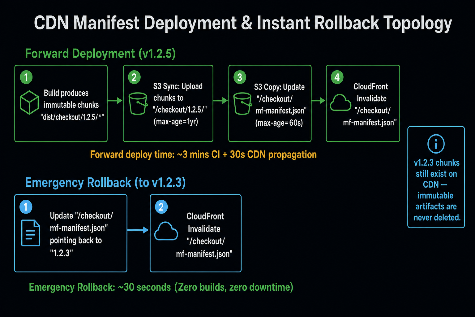Flow trace diagram showing the CDN manifest-driven deployment and rollback path. Top row labeled 'Deploy v1.2.5 (forward)' with four stages: (1) Build produces dist/checkout/1.2.5/* chunks (green). (2) Upload chunks to cdn-bucket/checkout/1.2.5/ — S3 PUT with max-age: 31536000 (amber, network). (3) Update mf-manifest.json: version → 1.2.5, remoteEntry → /checkout/1.2.5/remoteEntry.js (amber). (4) CloudFront invalidation on /checkout/mf-manifest.json only (cyan). Annotation: 'Forward deploy: ~3 min CI + ~30s CDN propagation'. Bottom row labeled 'Rollback to v1.2.3 (emergency)' with two stages: (1) Update mf-manifest.json: version → 1.2.3, remoteEntry → /checkout/1.2.3/remoteEntry.js (amber). (2) CloudFront invalidation on /checkout/mf-manifest.json (cyan). Annotation: 'Rollback: ~30 seconds — no rebuild, no pipeline'. Green arrow connecting forward deploy and rollback: 'v1.2.3 chunks still in CDN bucket — never deleted'. Caption: 'Versioned chunks are immutable and never deleted — rollback is a manifest pointer update, not a rebuild.'
