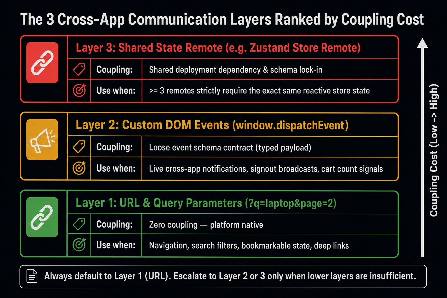 Mental model diagram showing three horizontal communication layers arranged vertically from bottom (lowest coupling) to top (highest coupling). Bottom layer (green, widest): 'URL & Query Parameters — Coupling: None'. Middle label: 'survives reload, bookmarking, cross-origin navigation, browser Back button'. Center layer (amber, medium width): 'Custom DOM Events — Coupling: Event schema'. Middle label: 'loosely coupled pub/sub, no shared JS object, works across Shadow DOM boundaries'. Top layer (red, narrowest): 'Shared State Remote — Coupling: Shared deployment dependency'. Middle label: 'use only when ≥3 remotes need the same state and lower layers are insufficient'. Right side of diagram shows a vertical 'Coupling Cost' axis with arrow pointing upward from Low to High. Each layer has a 'When to use' annotation: URL — navigation state, shareable content, filter params. Events — notifications, lifecycle signals, auth broadcasts. Shared Remote — user session, feature flags, global cart count. Caption: 'Choose the lowest-coupling mechanism that satisfies the requirement — escalate only when lower layers are genuinely insufficient.'
