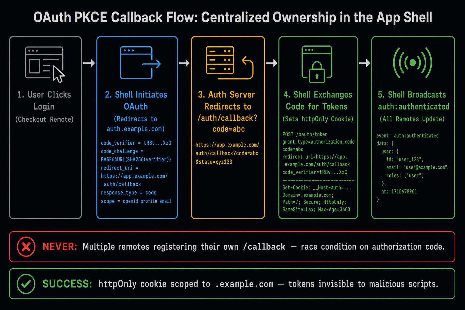 Flow trace diagram showing OAuth PKCE callback ownership in a MFE system. Seven stages shown left to right. Stage 1 (dim): 'User clicks "Sign In" in Checkout remote'. Stage 2 (dim): 'Checkout dispatches auth:login-required Custom Event'. Stage 3 (cyan): 'App Shell handles event — Shell owns OAuth flow'. Stage 4 (amber, network): 'Browser redirects to auth.example.com/authorize?client_id=...&code_challenge=...'. Stage 5 (amber, network): 'Auth server redirects back: app.example.com/auth/callback?code=abc123'. Stage 6 (cyan): 'Shell /auth/callback route handles code — exchanges for tokens, sets httpOnly cookie via POST /api/auth/token'. Stage 7 (green): 'Shell dispatches auth:authenticated CustomEvent — all remotes receive user info'. Red warning annotation between Stages 1 and 3: 'NEVER: multiple remotes register their own /callback — race condition on ?code= param'. Green annotation at Stage 7: 'User identity distributed via event, not window object'. Caption: 'The App Shell owns the OAuth callback — it is the only remote with a stable, predictable callback URL registered with the auth server.'