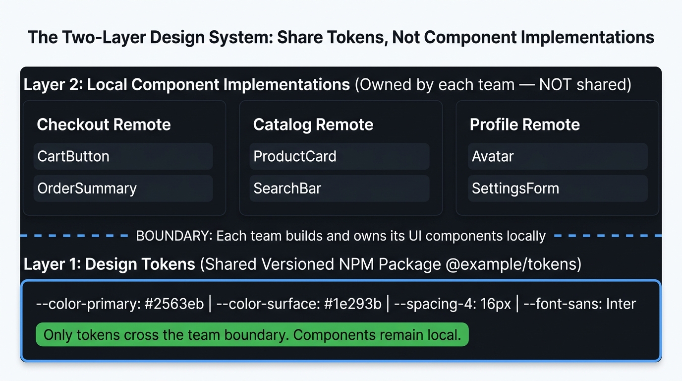 Mental model diagram showing the two-layer design system architecture. Top section labeled 'Layer 2: Component Implementations' divided into three columns: 'Checkout Remote Components', 'Catalog Remote Components', 'Profile Remote Components'. Each column shows component boxes (Cart UI, ProductCard UI, ProfileForm UI). Each column's components are labeled 'owned by each team — NOT shared'. Middle dividing line labeled 'Boundary: teams own their component implementations'. Bottom section labeled 'Layer 1: Design Tokens (Shared NPM Package)'. Single box spanning full width containing: '--color-primary: #2563eb', '--color-surface: #1e293b', '--spacing-md: 16px', '--font-body: Inter'. Label: '@example/design-tokens — versioned NPM package — changes are backward-compatible'. Right annotation: 'Only tokens cross the team boundary. Components do not.' Caption: 'Design tokens are the only shared visual layer — component implementations remain local to each team, preventing visual consistency from becoming a deployment coupling.'