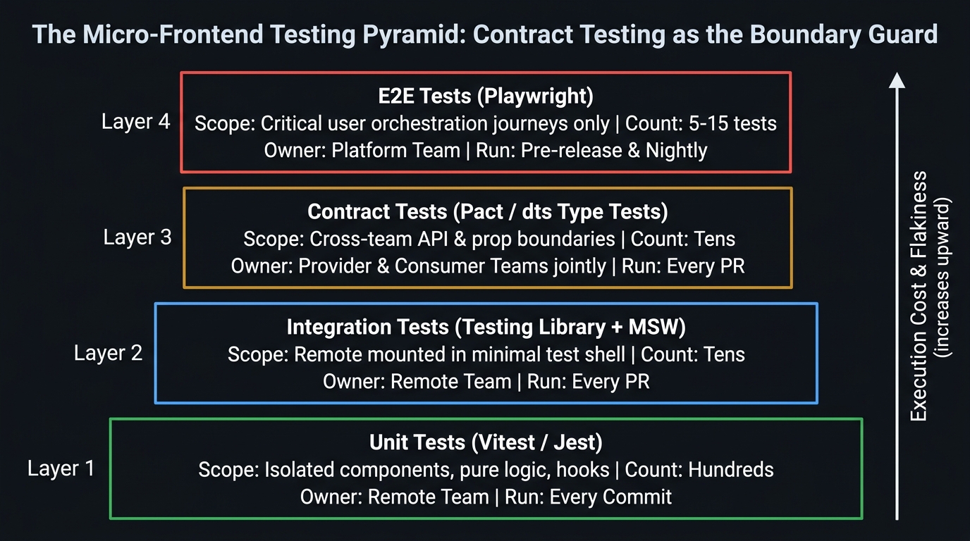Hierarchy diagram showing the MFE testing pyramid as a triangle divided into four horizontal layers. Bottom layer (widest, green): 'Unit Tests'. Label below: 'Scope: per-MFE. Owner: each remote team. Trigger: every PR commit. Tool: Vitest / Jest. Count: hundreds'. Second layer (medium-wide, cyan): 'Integration Tests'. Label below: 'Scope: remote mounted in controlled host shell. Owner: each remote team. Trigger: every PR. Tool: Testing Library + MSW. Count: tens'. Third layer (amber): 'Contract Tests'. Label below: 'Scope: remote exposed API vs. host consumer expectation. Owner: both teams jointly. Trigger: every PR on provider OR consumer. Tool: Pact. Count: tens'. Top layer (red, narrowest): 'E2E Tests'. Label below: 'Scope: critical full user journeys only. Owner: platform team. Trigger: pre-release and nightly. Tool: Playwright. Count: 5–15'. Right side of pyramid: vertical arrow labeled 'Confidence → Cost → Flakiness' pointing upward. Caption: 'Contract tests are the critical addition to the MFE testing pyramid — they guard the team boundary without the cost and flakiness of E2E tests.'