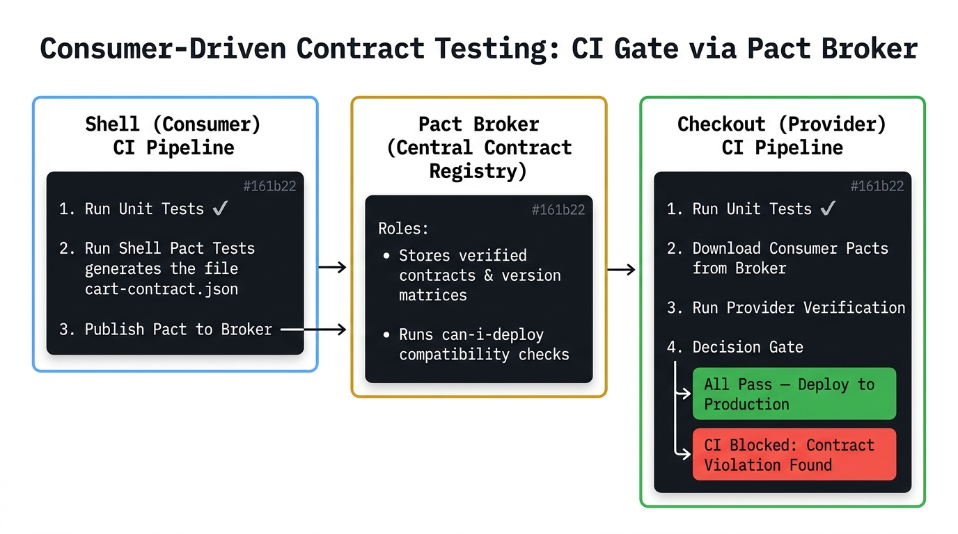 Flow trace diagram of the Pact Consumer-Driven Contract Testing lifecycle across two CI pipelines. Left pipeline labeled 'Shell (Consumer) CI'. Right pipeline labeled 'Checkout (Provider) CI'. Shell CI steps: (1) run unit tests, (2) run shell pact consumer tests — generates pact file, (3) publish pact file to Pact Broker (amber, network). Pact Broker box in the center stores the contract. Provider CI steps: (1) run unit tests, (2) download all consumer pacts from Pact Broker (amber, network), (3) run provider verification tests against downloaded pacts (green, can-i-deploy check), (4) publish verification result to Pact Broker. Two decision diamonds at end of Provider CI: 'All consumer contracts satisfied?' — Yes → green 'Proceed to deploy'. No → red 'CI blocked — contract violation found'. Dashed line connects Pact Broker to both pipelines. Caption: 'Consumer-Driven Contract Testing: the provider cannot deploy if any consumer contract is violated — risk is caught at the provider's CI, not after production deployment.'
