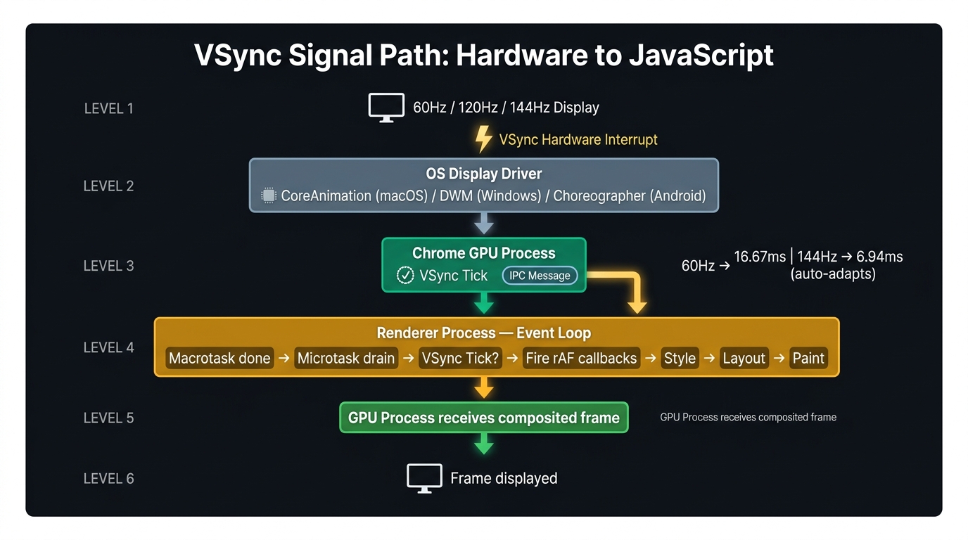 requestAnimationFrame & VSync: How JavaScript Syncs to the Screen
