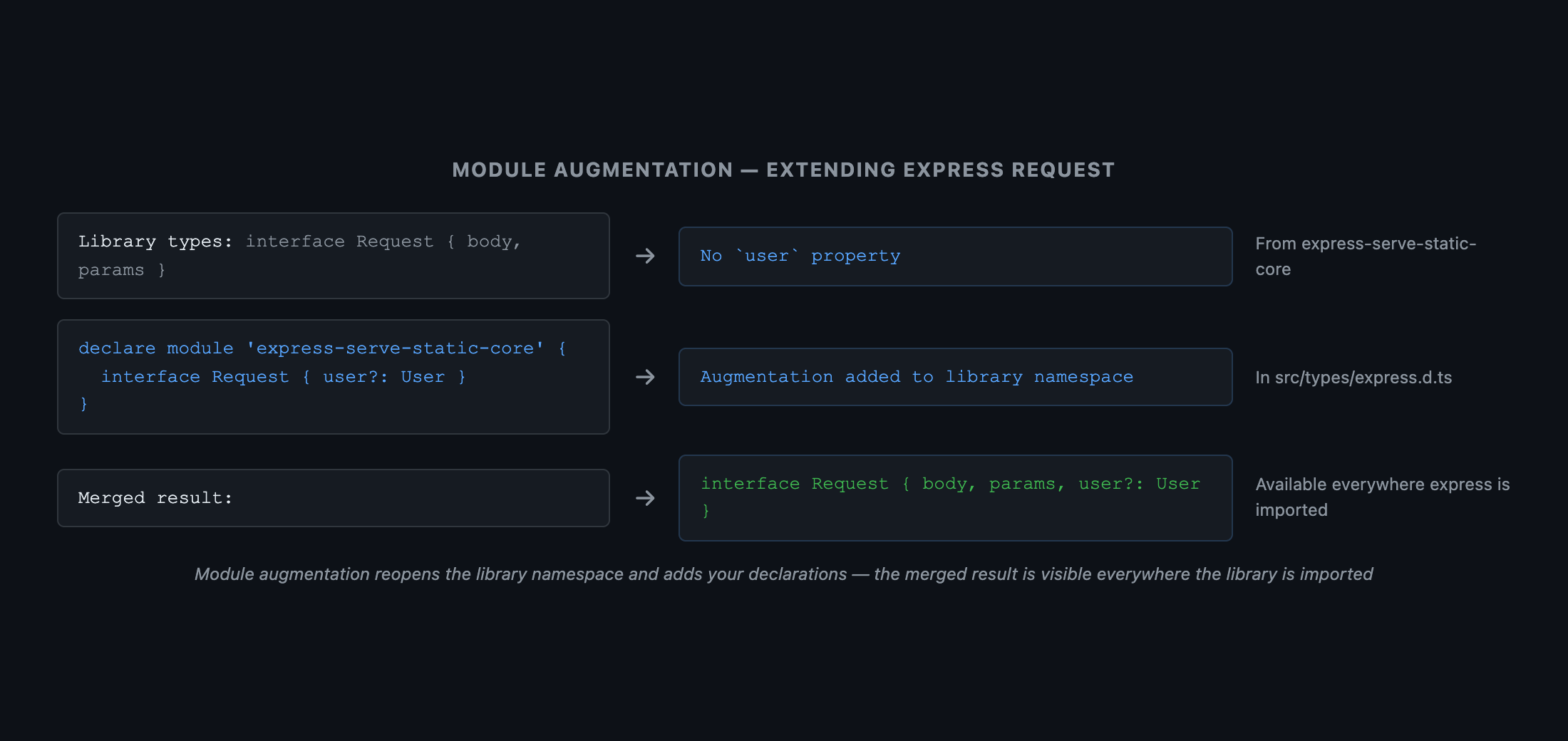  Three-box flow diagram. Left box: 'Library types (node_modules): interface Request { body: any; params: any; } — no user property'. Center box: 'Your augmentation file (src/types/express.d.ts): declare module "express-serve-static-core" { interface Request { user?: User } }'. Right box: 'Merged result — TypeScript sees: interface Request { body: any; params: any; user?: User; }'. Arrows: left box + center box → right box, labeled 'Declaration merge'. Caption: 'Module augmentation reopens the library's namespace and adds your declarations — the merged result is visible everywhere the library is imported'.
