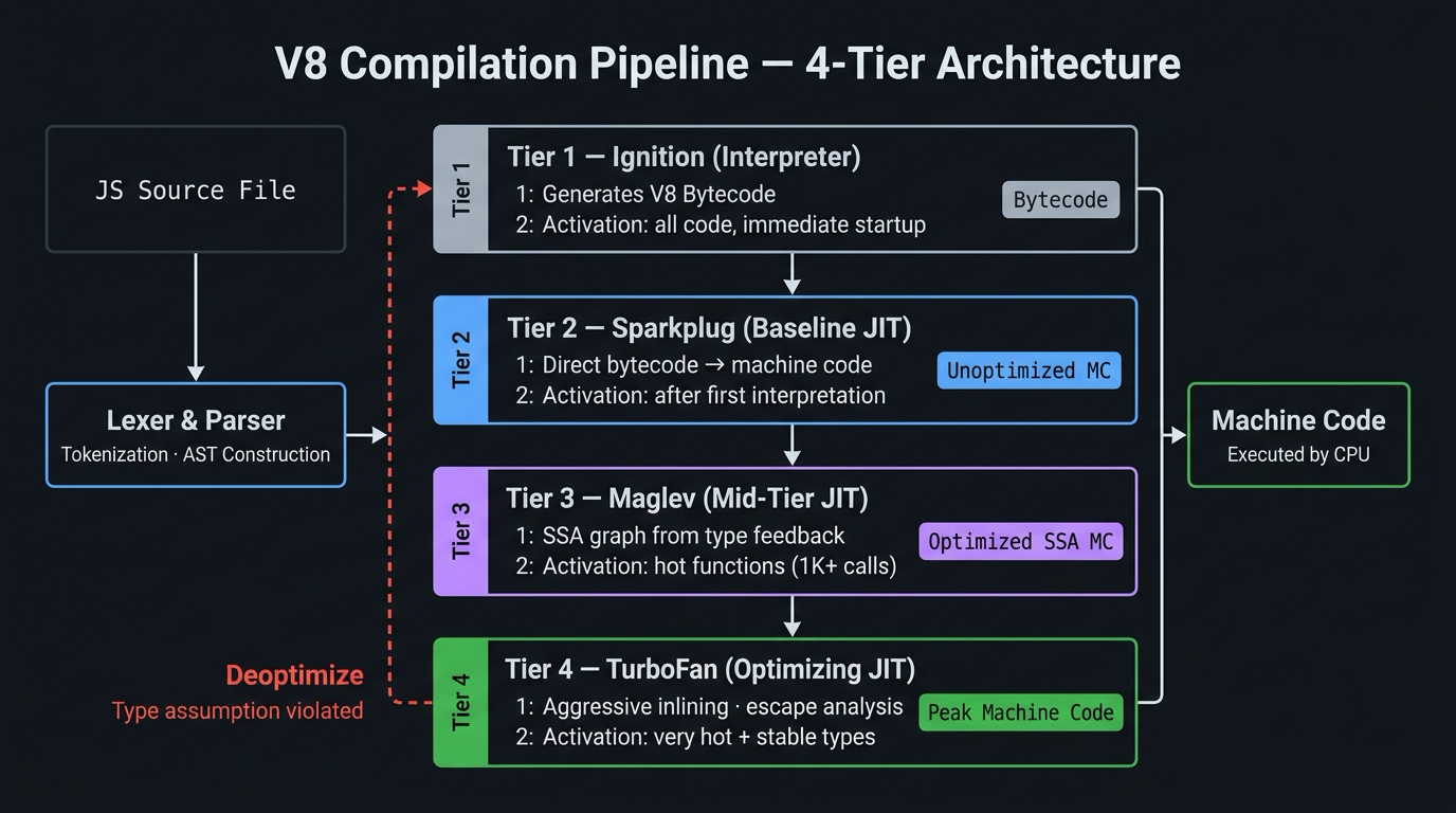 Flow trace diagram of the 4-tier V8 pipeline. Left to right: a Source box labeled 'JS Source' feeds into a 'Lexer & Parser' box (AST). The AST feeds down into four stacked tiers each with a label and activation note: Tier 1: Ignition (Interpreter) — 'Immediate startup, all code'; Tier 2: Sparkplug (Baseline JIT) — 'After first interpretation'; Tier 3: Maglev (Mid-tier JIT) — 'Hot functions (1K+ calls)'; Tier 4: TurboFan (Optimizing JIT) — 'Very hot + stable types'. Between Tier 4 and an earlier tier, a red arrow labeled 'Deoptimize' points backward to Ignition, annotated 'Type assumption violated'. A right-side column shows output artifacts: Bytecode, Unoptimized machine code, Optimized SSA code, Peak machine code. Colors: Ignition dim, Sparkplug cyan tint, Maglev violet, TurboFan green.