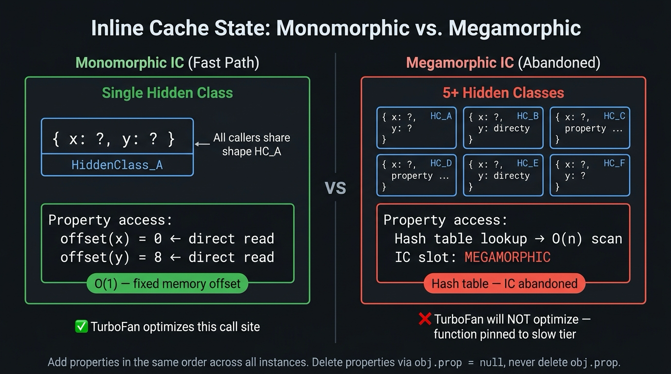 Before/After split diagram comparing IC optimization states. Left panel labeled 'Monomorphic IC (Fast Path)' — a function box with one incoming arrow from a single object shape box labeled 'HiddenClass_A { x → offset 0 }'. A single cyan arrow labeled 'Direct memory read at offset 0' points from the IC to the result. Bottom annotation in green: 'O(1) — fixed memory offset'. Right panel labeled 'Megamorphic IC (Deoptimized)' — same function box with 6 incoming arrows from 6 different HiddenClass boxes (HC_A through HC_F). A branching lookup path in red leads to a 'Hash Table Lookup' node. Bottom annotation in red: 'O(n) linear scan + IC abandoned'. A large red callout in the right panel: 'TurboFan will not optimize call sites with megamorphic ICs — the function is permanently pinned to the slow tier for these inputs'.
