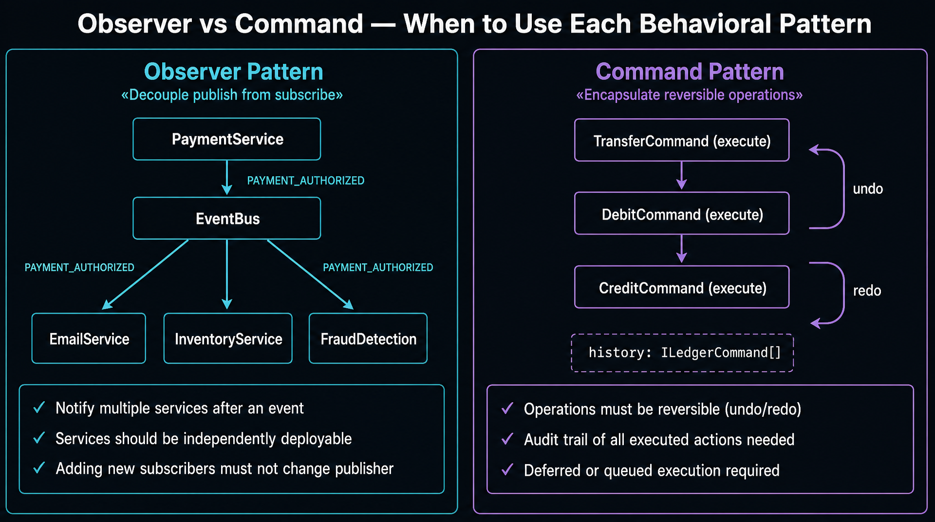 Two-column diagram. LEFT column labeled 'Observer Pattern — Decoupled Event Notification' in cyan: shows 'PaymentService' at top emitting 'PAYMENT_AUTHORIZED' event via an arrow to 'EventBus' box. From the EventBus, three separate arrows point to three subscriber boxes: 'EmailService (on PAYMENT_AUTHORIZED)', 'InventoryService (on PAYMENT_AUTHORIZED)', 'FraudDetection (on PAYMENT_AUTHORIZED)'. Each subscriber box is independent. Cyan callout: 'PaymentService never imports subscriber classes — zero coupling'. RIGHT column labeled 'Command Pattern — Undo/Redo Queue' in violet: shows a vertical timeline of command objects in a stack. Top: 'DebitCommand (execute)' → 'CreditCommand (execute)' → 'TransferCommand (execute)'. A ↩ arrow labeled 'undo()' reverses the stack. A ↪ arrow labeled 'redo()' re-applies. Violet callout: 'Each command is an object — serialize, audit, or replay entire ledger history'.