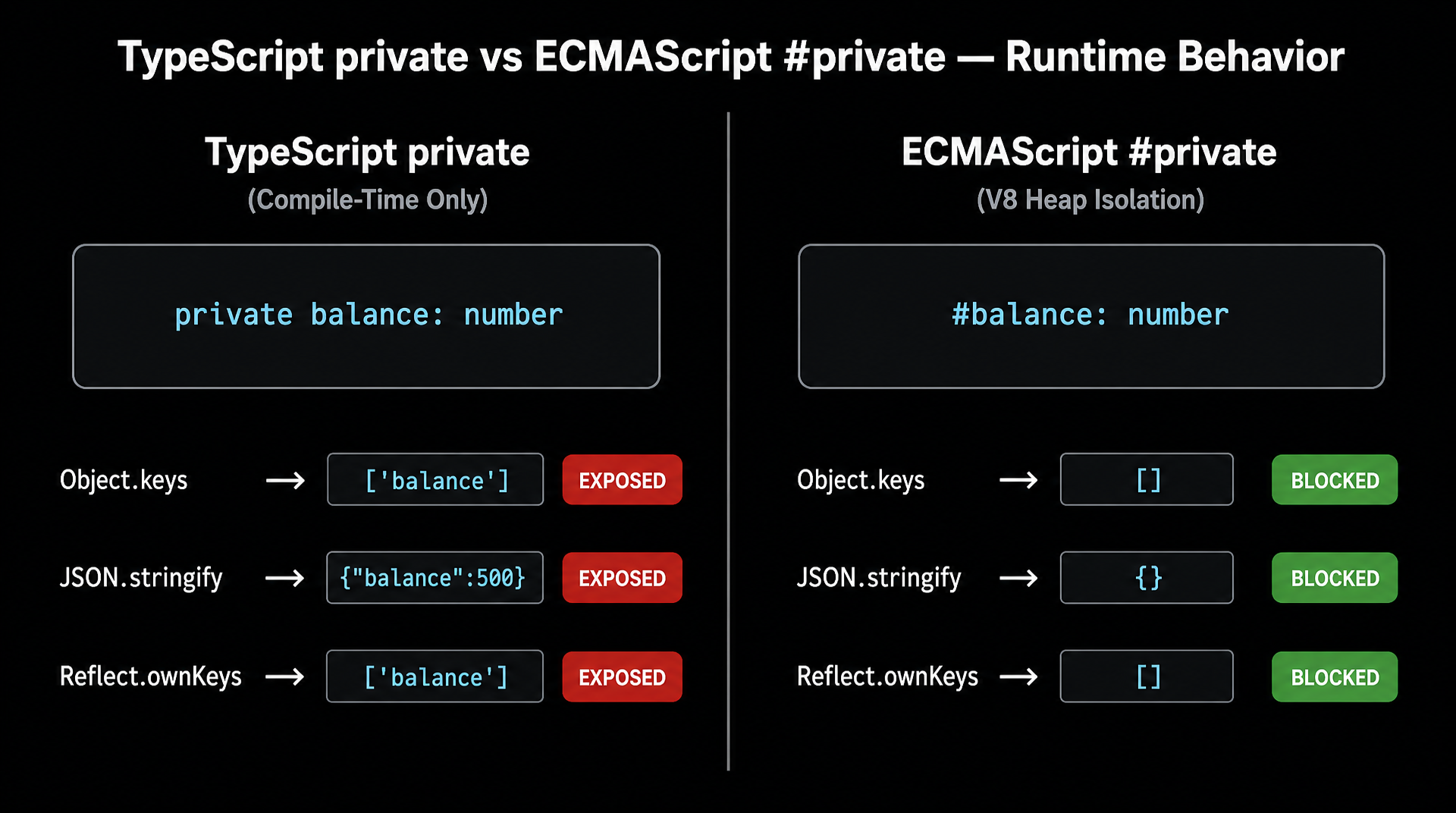 Two-column diagram with dark background. LEFT column labeled 'TypeScript private (Compile-Time Only)' in red: shows a class box with 'private balance: number' in dim text, then three arrows pointing out labeled 'Object.keys() → [balance]', 'JSON.stringify() → {"balance":500}', 'Reflect.ownKeys() → [balance]'. All three arrows are red with the label 'EXPOSED'. RIGHT column labeled 'ECMAScript #private (V8 Heap Isolation)' in cyan: shows a class box with '#balance: number' in cyan text, then three arrows pointing out to blocked walls labeled 'Object.keys() → []', 'JSON.stringify() → {}', 'Reflect.ownKeys() → []'. All three are green with the label 'BLOCKED'. A dividing line in amber separates the columns. Title at top: 'TypeScript private vs ECMAScript #private — Runtime Behavior'.