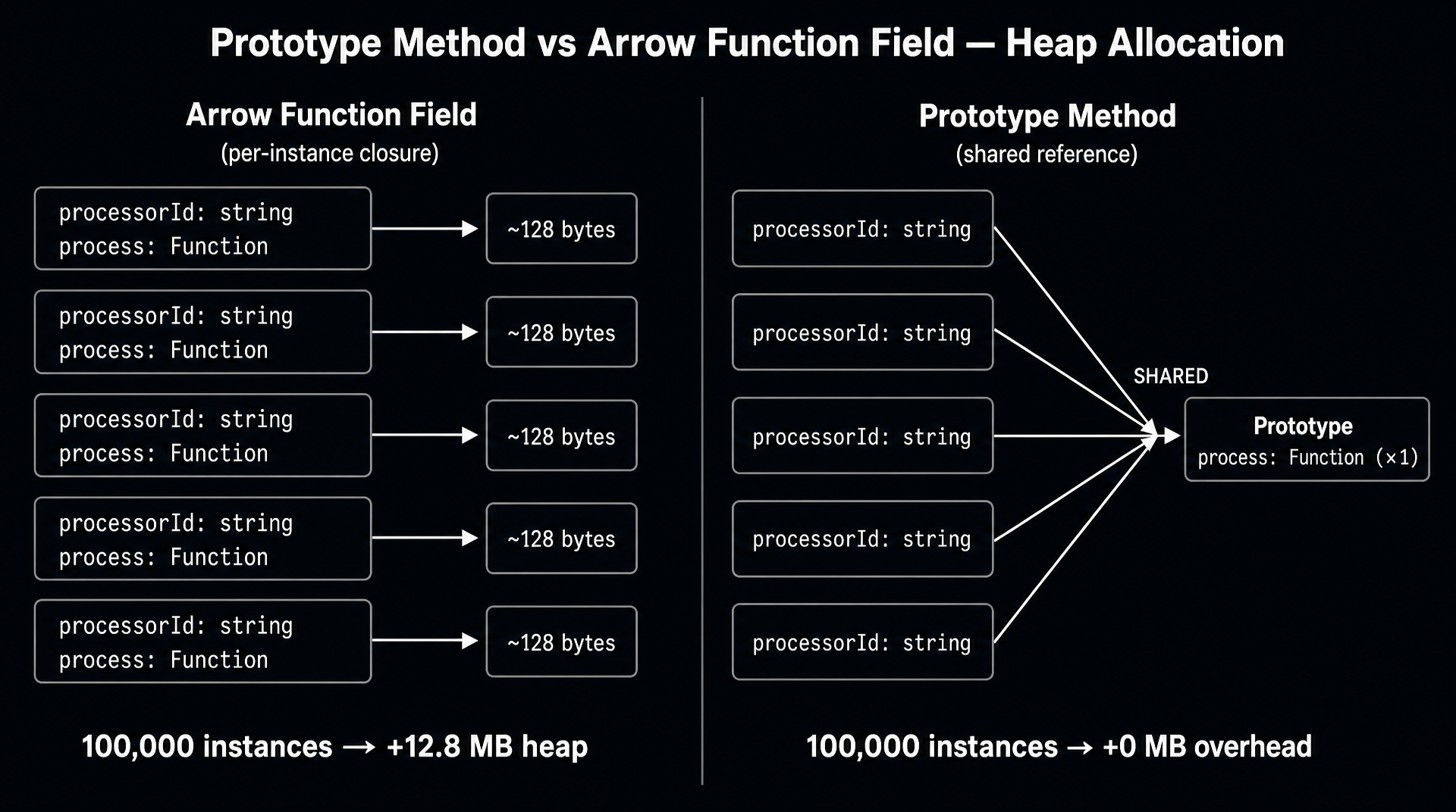 Two-panel memory diagram with dark background. LEFT panel labeled 'Prototype Method Pattern' in cyan: shows a stack of 5 instance boxes (inst_1 through inst_5) each containing only 'processorId: string'. A single arrow from each instance points right to a shared 'Prototype' box containing 'process: Function (×1)'. The word 'SHARED' appears in green. RIGHT panel labeled 'Arrow Function Field Pattern' in red: shows a stack of 5 instance boxes (inst_1 through inst_5) each containing 'processorId: string' AND 'process: Function (×1)' inline. Five separate function boxes appear, each labeled '~128 bytes'. The word 'DUPLICATED' appears in red. Annotation at the bottom: '100,000 instances → +12.8 MB heap allocation'.
