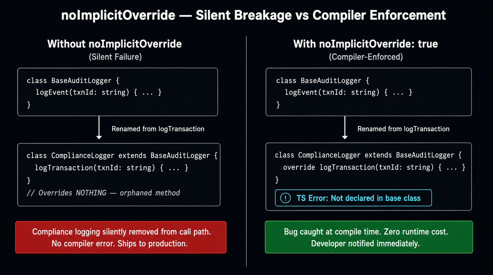 Two-column diagram. LEFT column labeled 'Without noImplicitOverride' in red: shows BaseAuditLogger with method 'logTransaction', ComplianceLogger extending it with 'logTransaction' (no override keyword). An arrow labeled 'Base class renamed to logEvent' points down. Below: ComplianceLogger still has 'logTransaction' but it overrides nothing. A red callout: 'Compliance logging silently removed — no compiler warning'. RIGHT column labeled 'With noImplicitOverride: true' in cyan: same scenario. ComplianceLogger has 'override logTransaction'. When base class renames to 'logEvent', a red error marker appears on 'override logTransaction' with tooltip: 'TS Error: Member not declared in base class'. A cyan callout: 'Bug surfaced at compile time — zero runtime cost'.