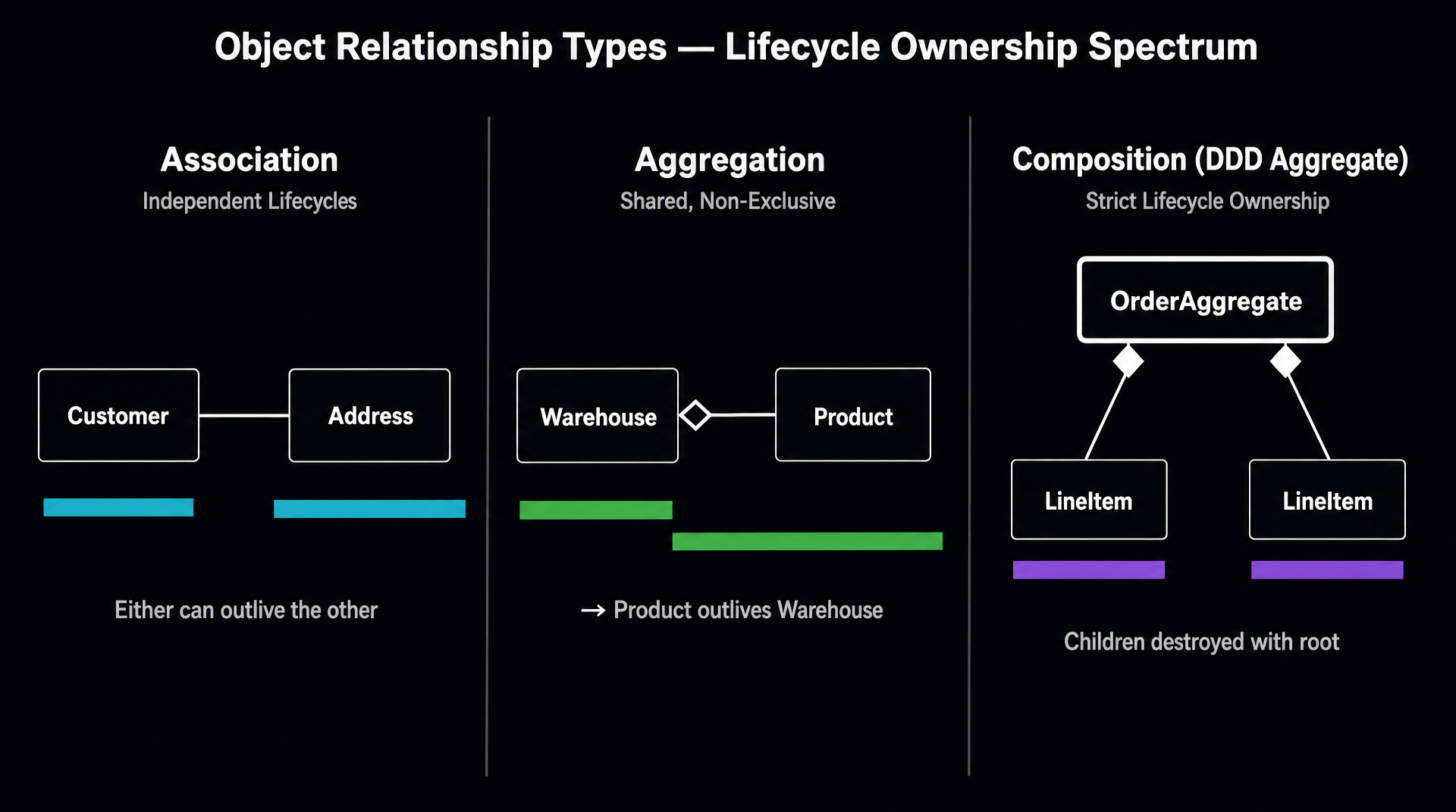 Three-section diagram showing lifecycle ownership. LEFT section labeled 'Association' in dim: two equal-weight boxes 'Customer' and 'Address' connected by a plain line with no arrowhead. Lifecycle bars beneath each box show independent timelines that start and end at different points. Label: 'Either can outlive the other'. CENTER section labeled 'Aggregation' in amber: 'Warehouse' box with a hollow diamond on the line connecting to 'Product' box. Lifecycle bars show Product's bar continuing after Warehouse's bar ends. Label: 'Product outlives Warehouse — shared ownership'. RIGHT section labeled 'Composition (DDD Aggregate)' in cyan: 'OrderAggregate' box with a solid filled diamond connecting to 'LineItem' boxes (multiple). Lifecycle bars show all LineItem bars ending when OrderAggregate's bar ends. Label: 'LineItems destroyed with Order — strict ownership'.