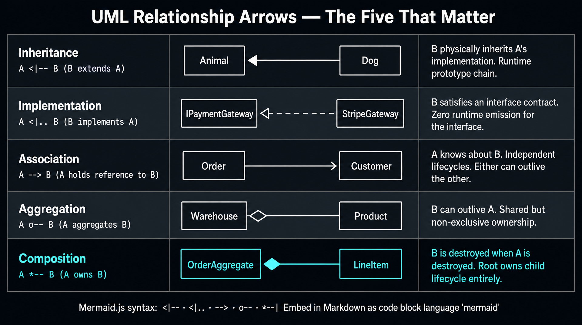 A Mermaid class diagram rendered as a technical architecture overview of the fintech domain. Dark background. Shows IPaymentGateway interface with StripeGateway and AdyenGateway implementations via dashed arrows. OrderAggregate with solid diamond to LineItem (composition). LineItem with solid diamond to Money (value object). IOrderRepository interface with dotted arrow from OrderAggregate labeled 'persisted via'. All stereotypes labeled with double angle brackets.