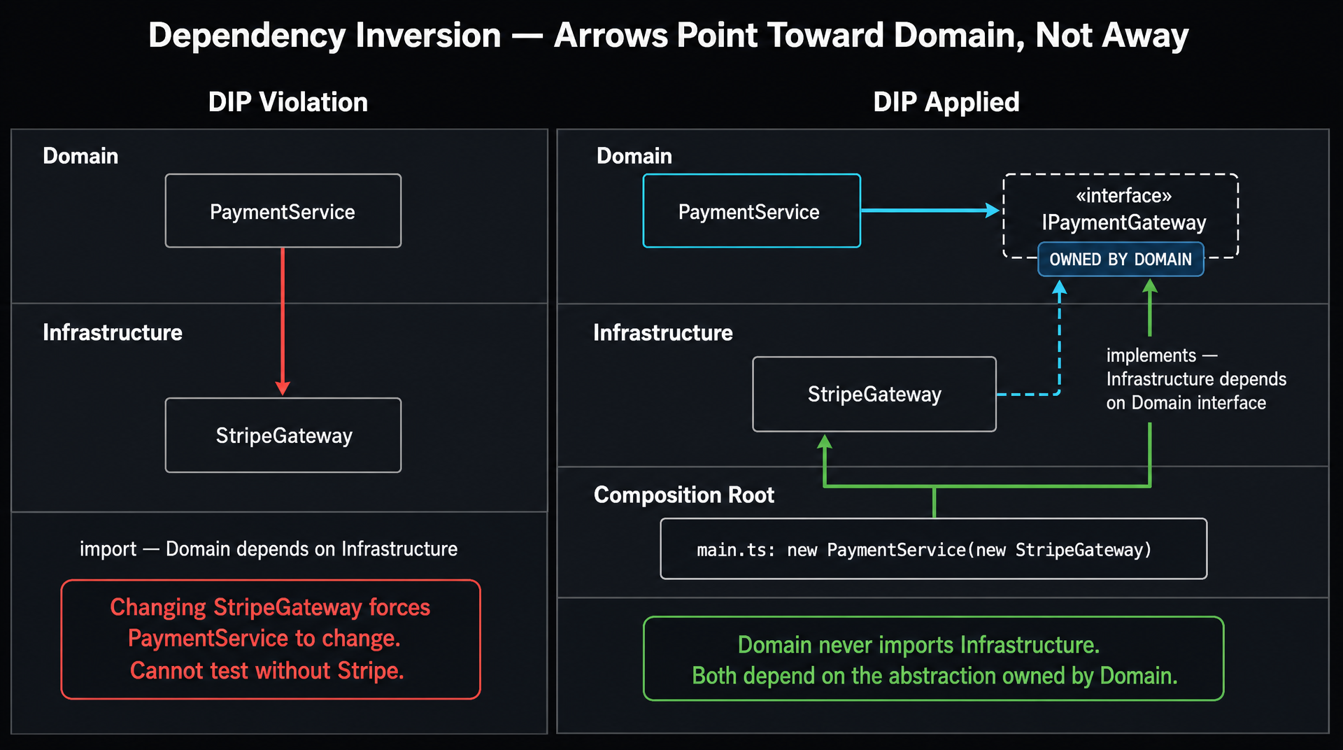Two-column diagram. LEFT column labeled 'Dependency Inversion Violation' in red: shows three layered boxes. Top box 'PaymentService (Domain)' has a red arrow pointing DOWN to middle box 'StripeGateway (Infrastructure)'. The arrow is labeled 'import — wrong direction'. A red callout: 'Domain couples to infrastructure details. Cannot test without a live Stripe connection'. RIGHT column labeled 'Dependency Inversion Applied' in cyan: shows three layered boxes. Top box 'PaymentService (Domain)' defines 'IPaymentGateway' interface inside it. Middle box 'IPaymentGateway (Interface)' with 'OWNED BY DOMAIN' label in cyan. Bottom box 'StripeGateway (Infrastructure)' has a cyan arrow pointing UP to the interface labeled 'implements — correct direction'. A small box labeled 'Composition Root' connects StripeGateway to IPaymentGateway. Cyan callout: 'Domain never imports infrastructure. Both depend on the abstraction.'