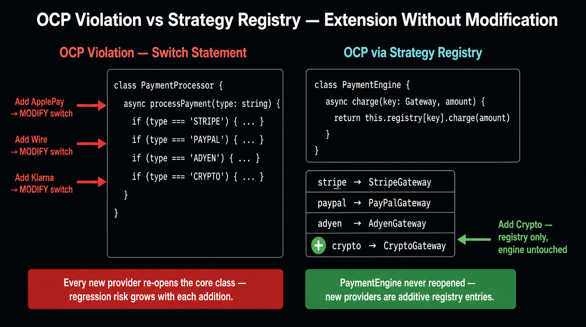 Two-column diagram. LEFT column labeled 'OCP Violation — Fragile Switch' in red: shows PaymentProcessor class with a large switch statement body listing 'case STRIPE', 'case PAYPAL', 'case APPLEPAY', 'case CRYPTO'. Red arrows point to the switch: 'Add CryptoPay → modify switch', 'Add ApplePay → modify switch'. Red callout: 'Every new provider adds regression risk to all existing providers'. RIGHT column labeled 'OCP via Strategy Registry' in cyan: shows PaymentEngine class with a small 'registry[gatewayKey].charge()' method body. Below it, a registry map showing 'stripe → StripeGateway', 'paypal → PayPalGateway', 'adyen → AdyenGateway'. A new 'crypto → CryptoGateway' row added with a green '+' icon. Cyan callout: 'PaymentEngine never modified — extension is additive only'.