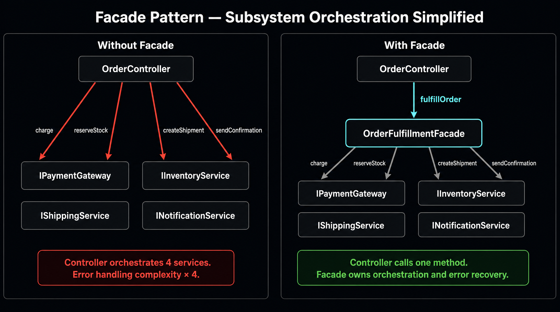 Two-panel structural pattern map. LEFT panel labeled 'Without Facade: Direct Subsystem Coupling' in red: shows 'OrderController' box with four separate red arrows pointing to four service boxes: 'IPaymentGateway', 'IInventoryService', 'IShippingService', 'INotificationService'. Each arrow is labeled with a specific method call. Red callout: 'Controller must orchestrate 4 services — error handling complexity multiplies'. RIGHT panel labeled 'With Facade: Simplified Interface' in cyan: shows 'OrderController' box with a single cyan arrow to 'OrderFulfillmentFacade' box. From the Facade, four smaller gray arrows point to the four service boxes. Cyan callout: 'Controller calls one method — Facade owns orchestration and error recovery'.