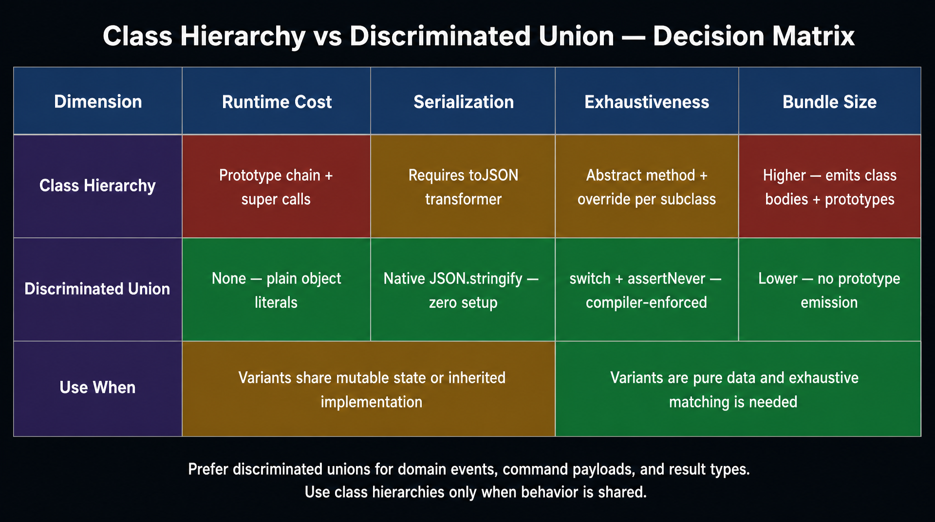 Comparison matrix with dark background. Three rows (Class Hierarchy, Discriminated Union) × five columns (Runtime Overhead, Serialization, Exhaustiveness, Shared Behavior, Bundle Size). Title: 'Class Hierarchy vs Discriminated Union — Decision Matrix'. Class Hierarchy row values: 'Prototype chain allocation' in amber, 'Requires toJSON()' in amber, 'Abstract method + override' in dim, 'Supported — template methods' in green, 'Higher — emits class bodies' in red. Discriminated Union row values: 'None — plain objects' in green, 'Native JSON.stringify()' in green, 'switch + assertNever — compiler-enforced' in cyan, 'Not applicable — use functions' in dim, 'Lower — no prototype emission' in green. A bottom row summary: 'Prefer discriminated unions for pure data variants; use classes when shared mutable state or inherited implementation is required.' in #a5b0bd.